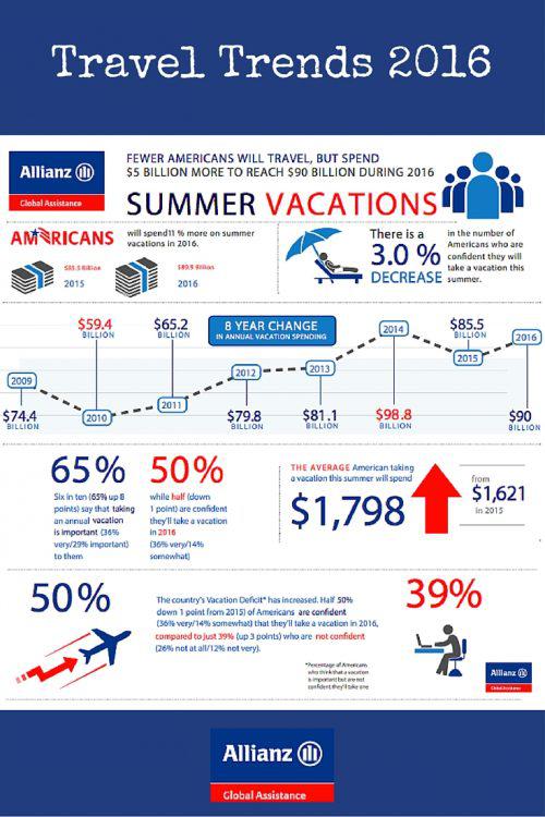 Travel Trends 2016 Allianz Travel Insurance