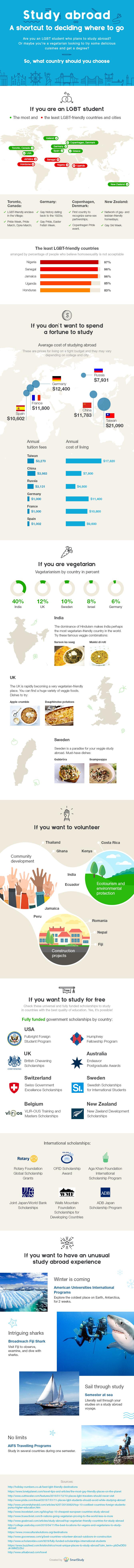 SmartStudy: Where to study abroad infographic